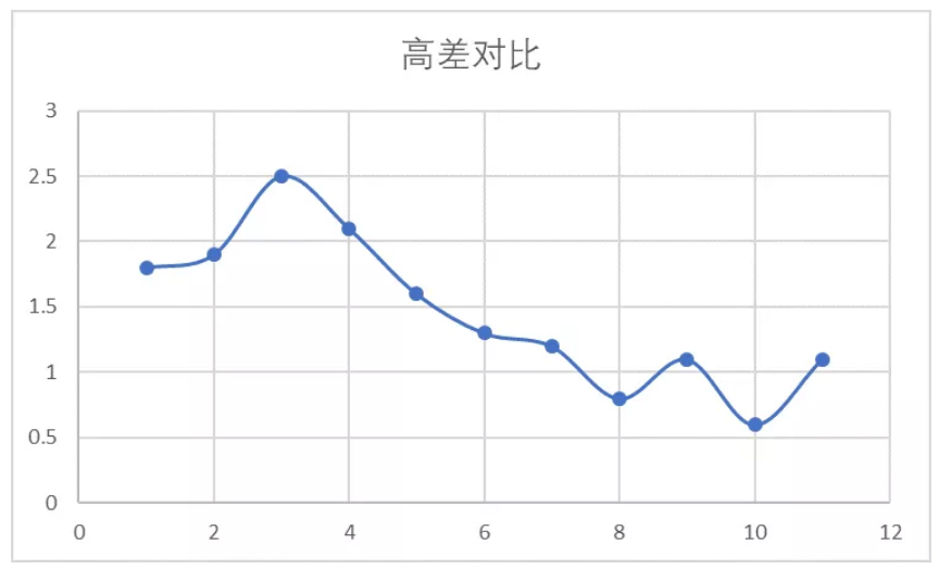 水準(zhǔn)高差對比結(jié)果